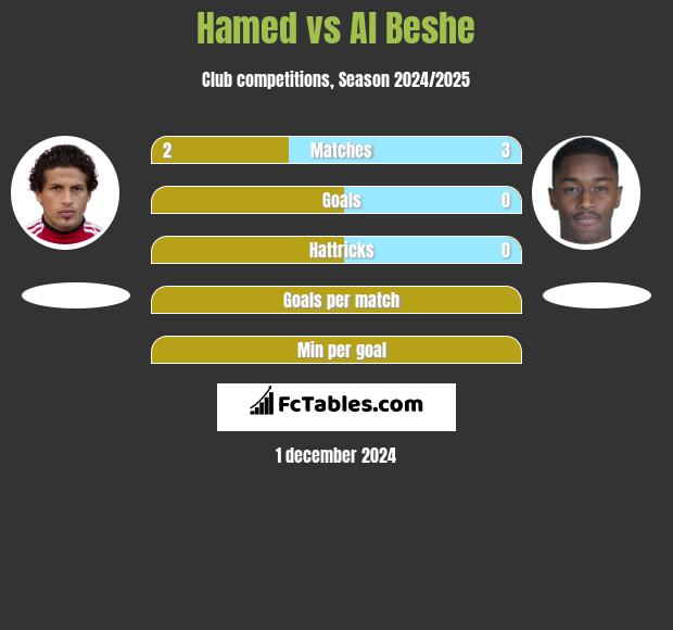 Hamed vs Al Beshe h2h player stats