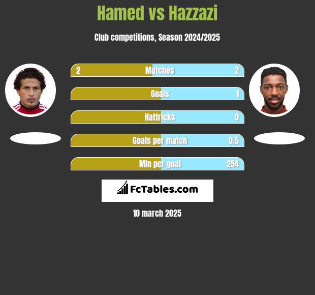 Hamed vs Hazzazi h2h player stats