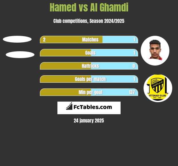 Hamed vs Al Ghamdi h2h player stats