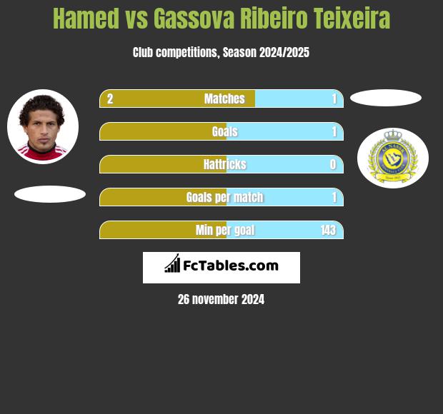 Hamed vs Gassova Ribeiro Teixeira h2h player stats