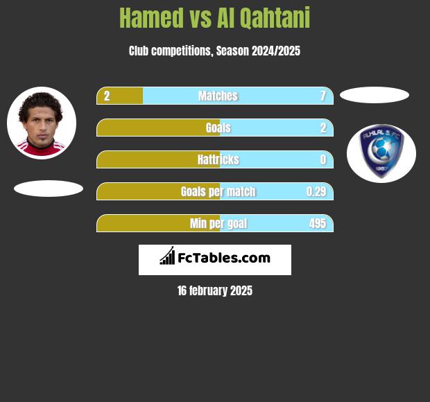 Hamed vs Al Qahtani h2h player stats