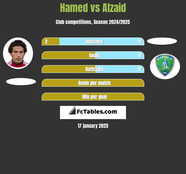 Hamed vs Alzaid h2h player stats