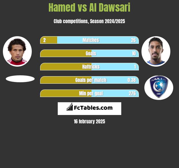 Hamed vs Al Dawsari h2h player stats