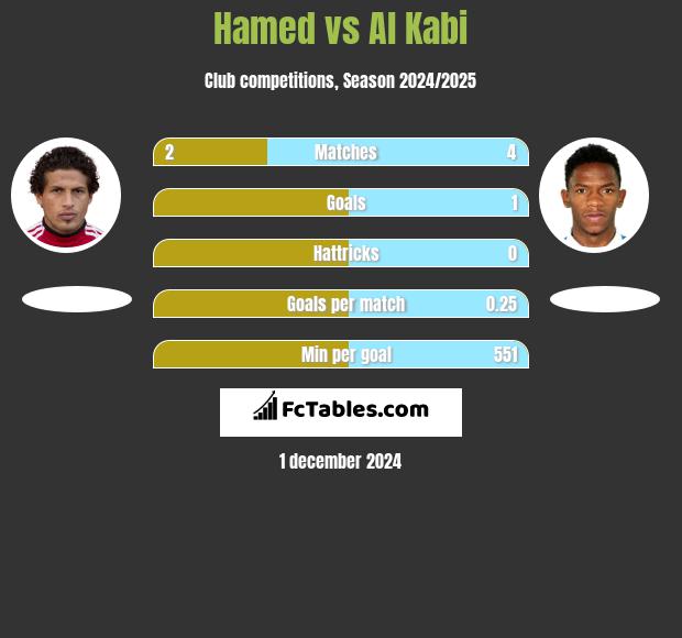 Hamed vs Al Kabi h2h player stats