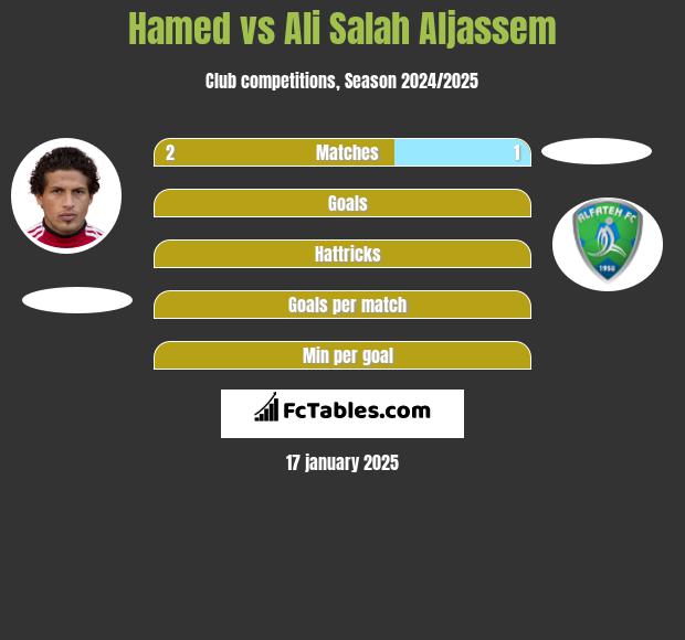 Hamed vs Ali Salah Aljassem h2h player stats