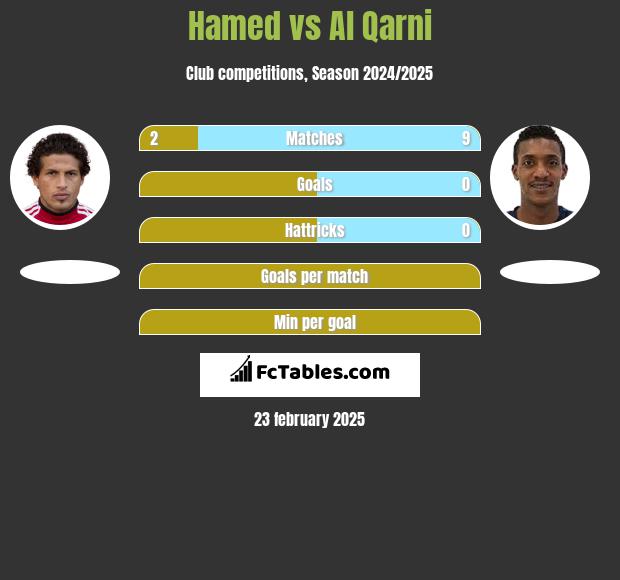 Hamed vs Al Qarni h2h player stats