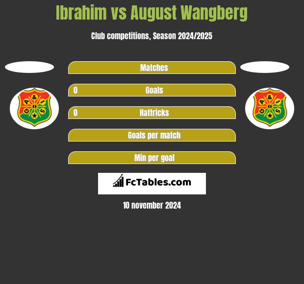 Ibrahim vs August Wangberg h2h player stats