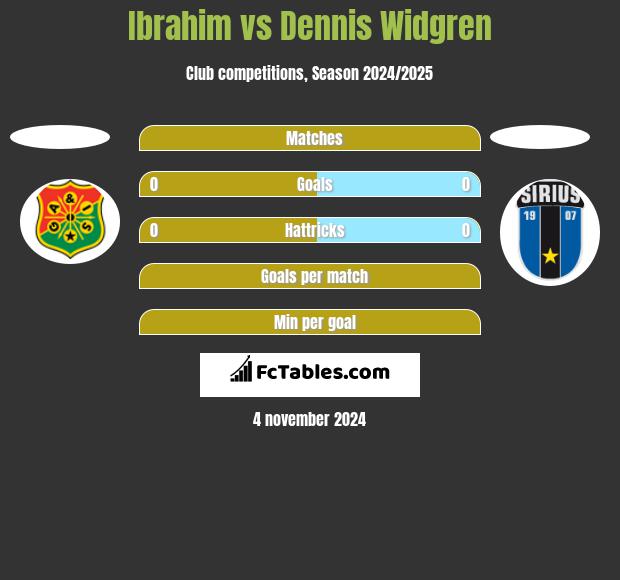 Ibrahim vs Dennis Widgren h2h player stats