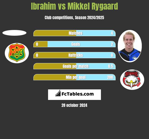 Ibrahim vs Mikkel Rygaard h2h player stats