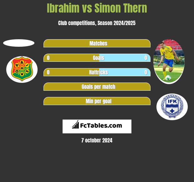 Ibrahim vs Simon Thern h2h player stats