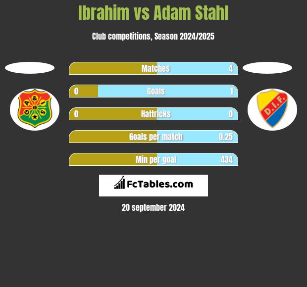 Ibrahim vs Adam Stahl h2h player stats