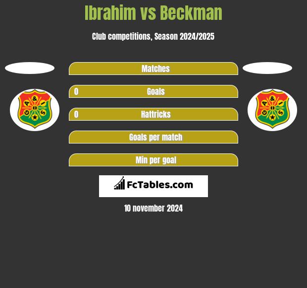 Ibrahim vs Beckman h2h player stats