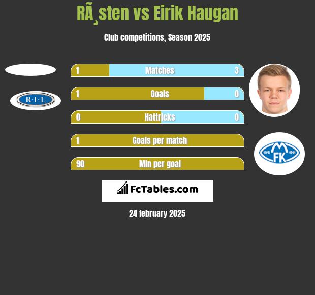 RÃ¸sten vs Eirik Haugan h2h player stats