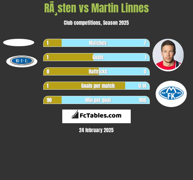 RÃ¸sten vs Martin Linnes h2h player stats