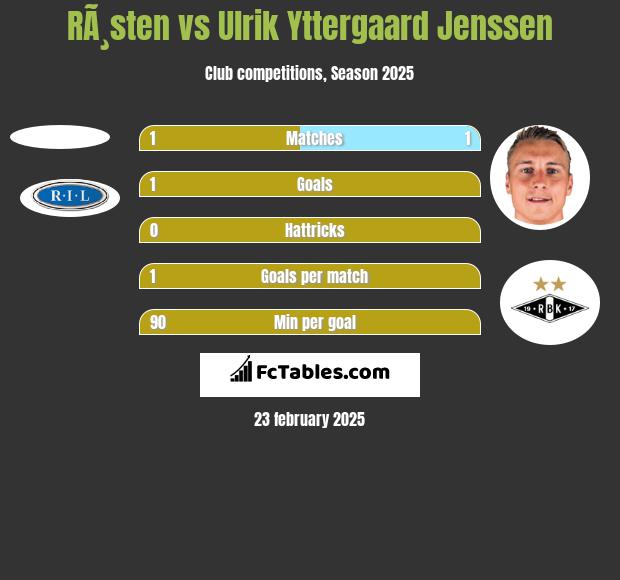 RÃ¸sten vs Ulrik Yttergaard Jenssen h2h player stats