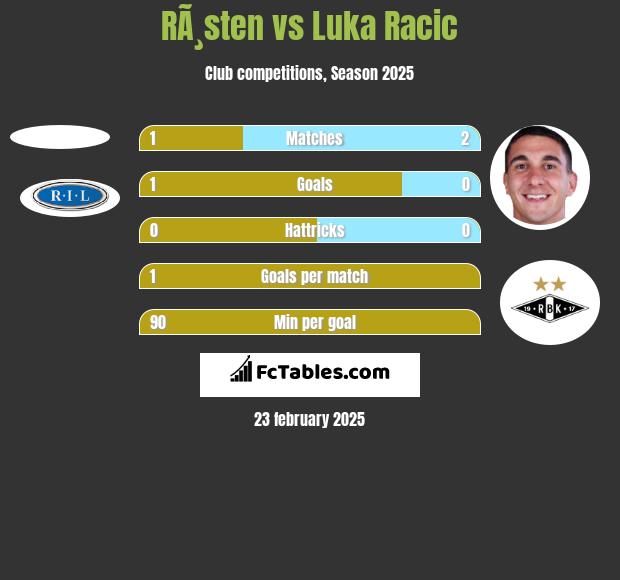 RÃ¸sten vs Luka Racic h2h player stats