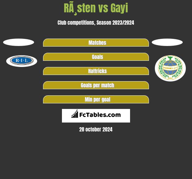 RÃ¸sten vs Gayi h2h player stats