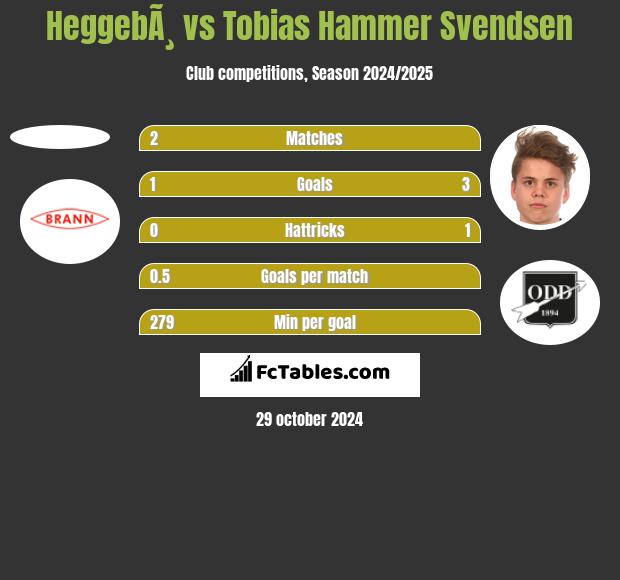 HeggebÃ¸ vs Tobias Hammer Svendsen h2h player stats