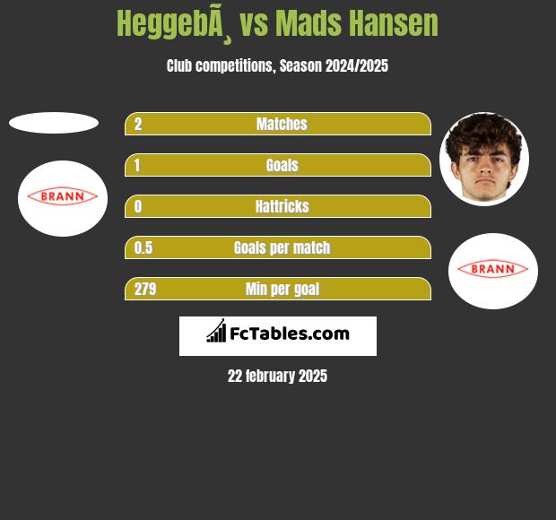 HeggebÃ¸ vs Mads Hansen h2h player stats