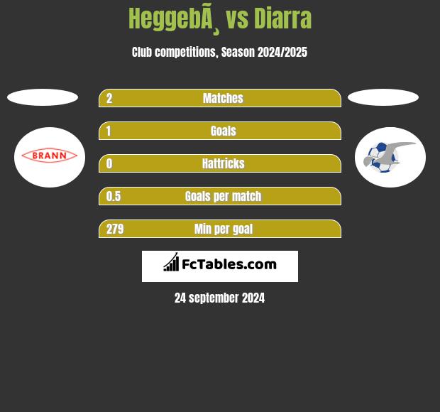 HeggebÃ¸ vs Diarra h2h player stats