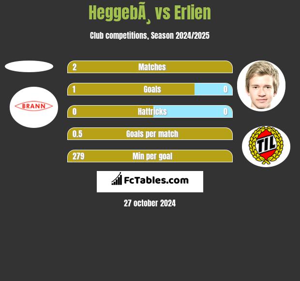 HeggebÃ¸ vs Erlien h2h player stats