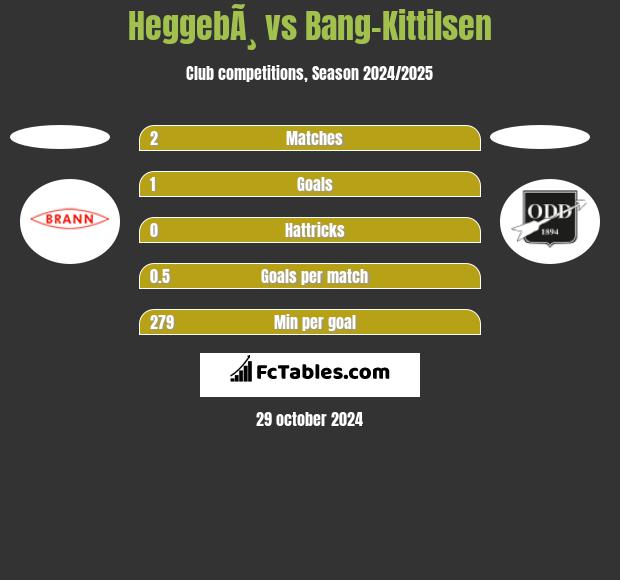 HeggebÃ¸ vs Bang-Kittilsen h2h player stats