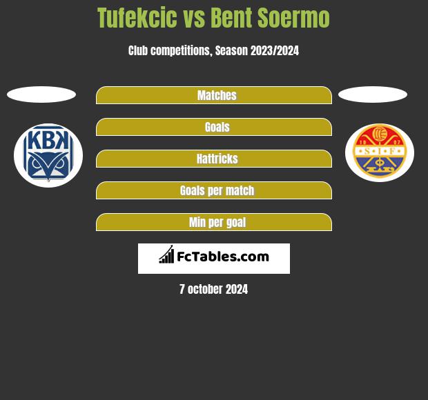 Tufekcic vs Bent Soermo h2h player stats