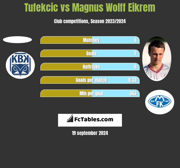 Tufekcic vs Magnus Eikrem h2h player stats