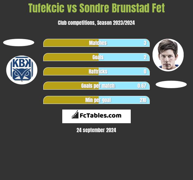 Tufekcic vs Sondre Brunstad Fet h2h player stats