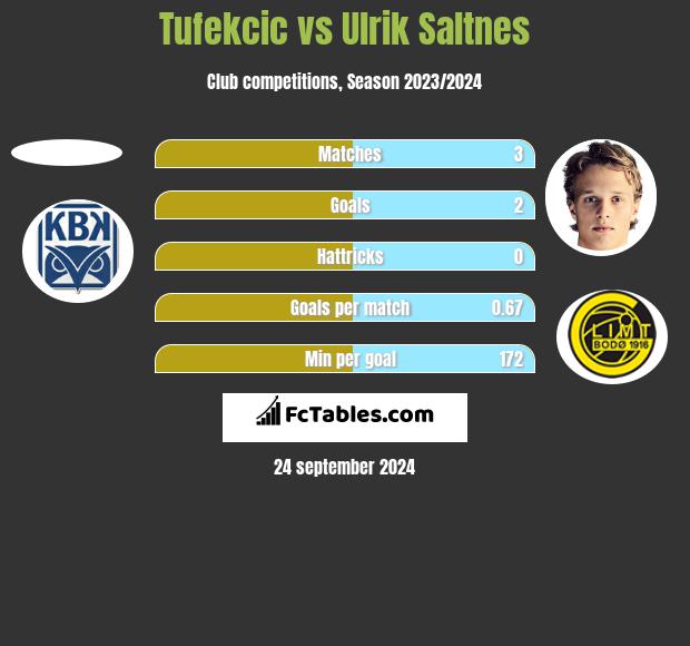 Tufekcic vs Ulrik Saltnes h2h player stats