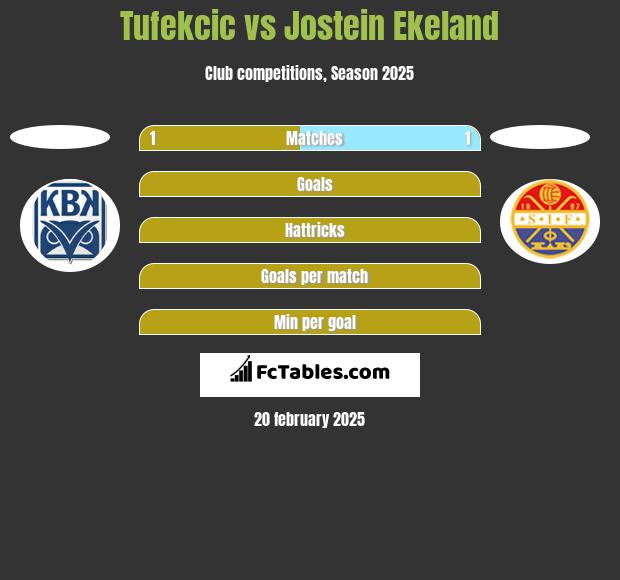 Tufekcic vs Jostein Ekeland h2h player stats