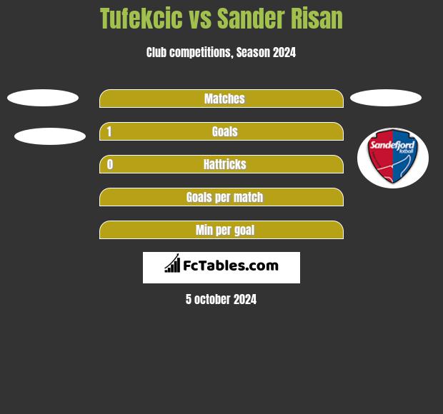 Tufekcic vs Sander Risan h2h player stats