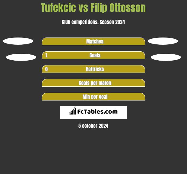 Tufekcic vs Filip Ottosson h2h player stats