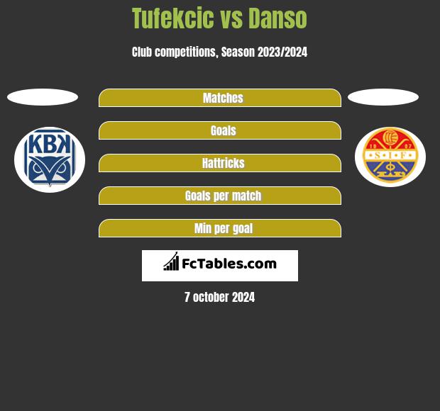 Tufekcic vs Danso h2h player stats