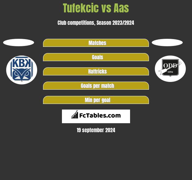 Tufekcic vs Aas h2h player stats