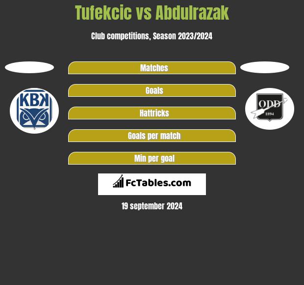 Tufekcic vs Abdulrazak h2h player stats