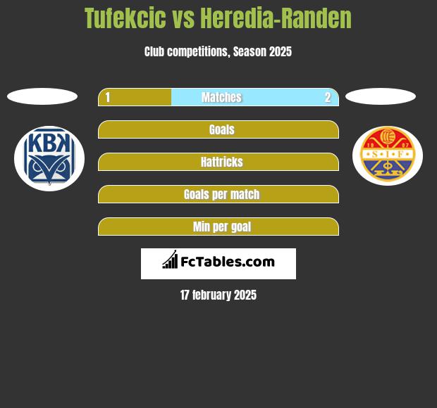 Tufekcic vs Heredia-Randen h2h player stats