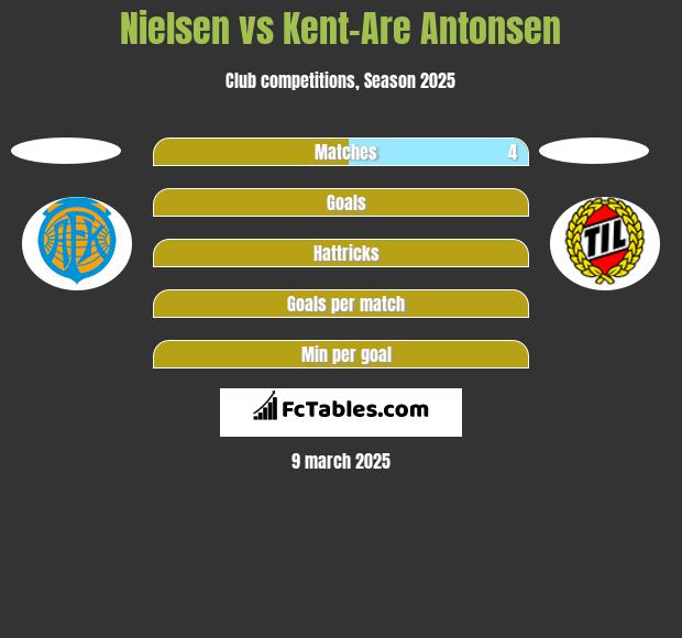 Nielsen vs Kent-Are Antonsen h2h player stats