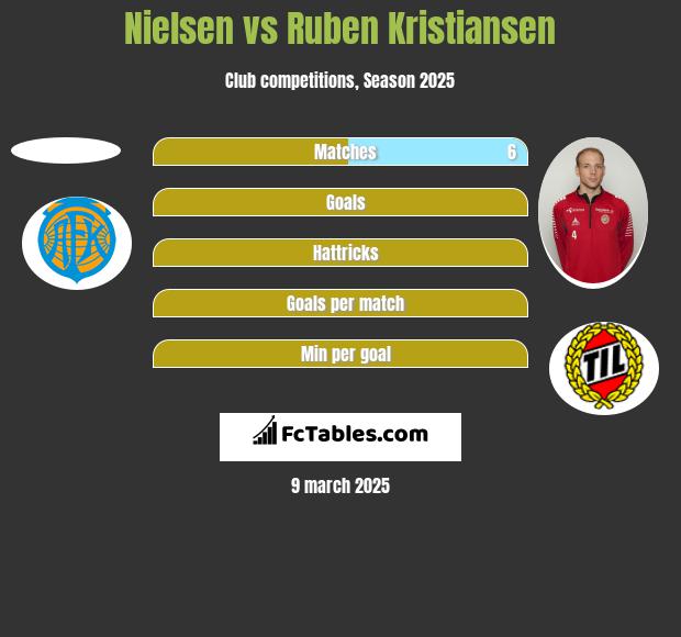 Nielsen vs Ruben Kristiansen h2h player stats