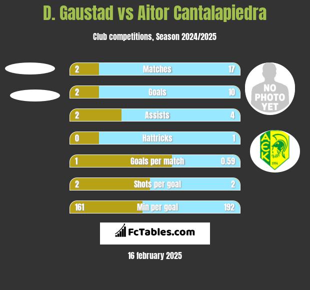 D. Gaustad vs Aitor Cantalapiedra h2h player stats