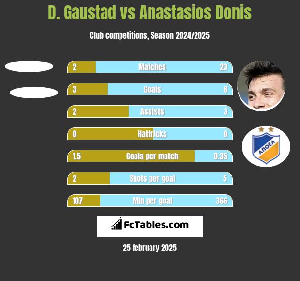 D. Gaustad vs Anastasios Donis h2h player stats