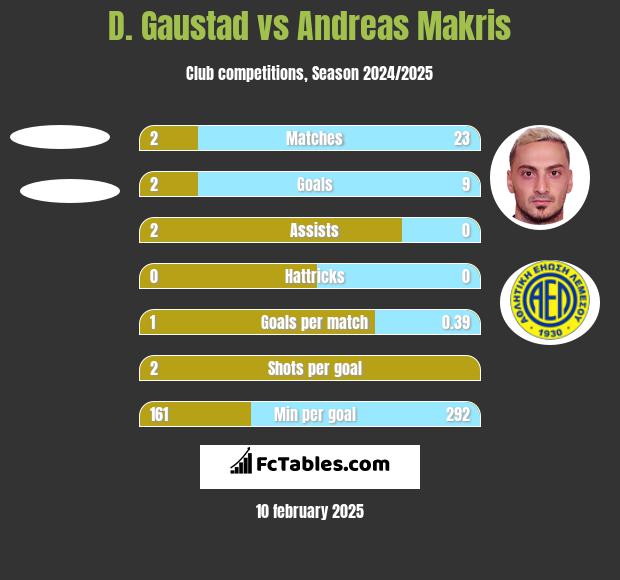 D. Gaustad vs Andreas Makris h2h player stats