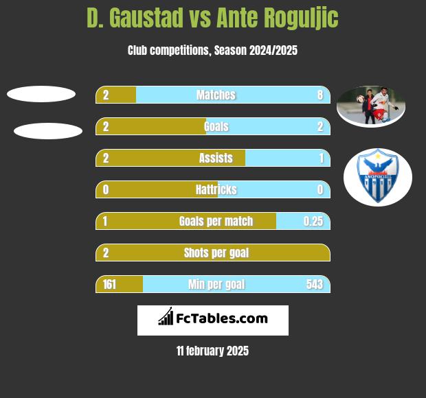 D. Gaustad vs Ante Roguljic h2h player stats