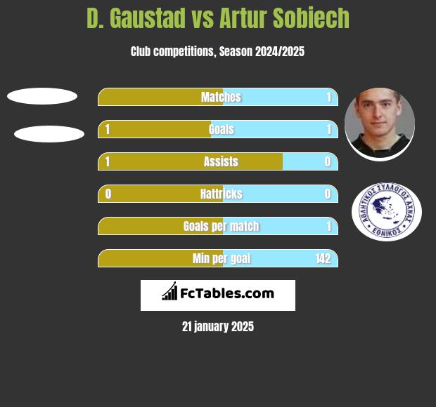 D. Gaustad vs Artur Sobiech h2h player stats