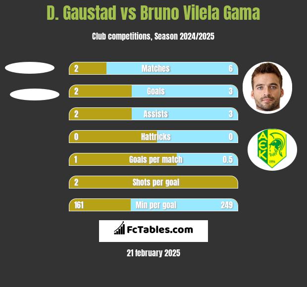 D. Gaustad vs Bruno Vilela Gama h2h player stats