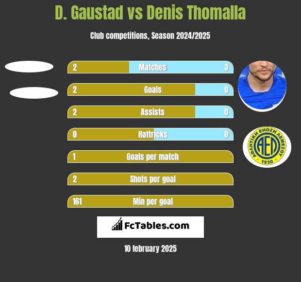 D. Gaustad vs Denis Thomalla h2h player stats