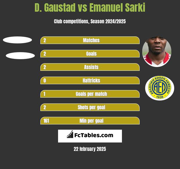 D. Gaustad vs Emanuel Sarki h2h player stats