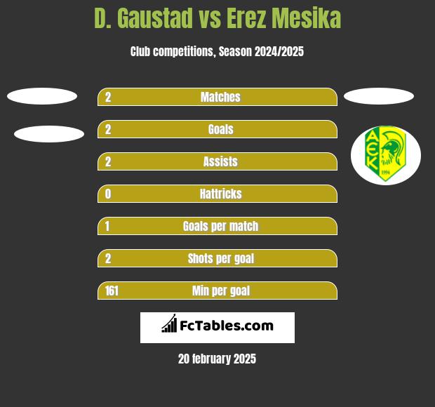 D. Gaustad vs Erez Mesika h2h player stats