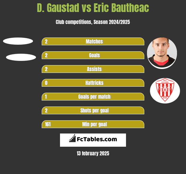 D. Gaustad vs Eric Bautheac h2h player stats