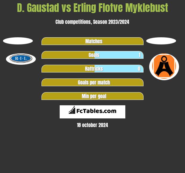 D. Gaustad vs Erling Flotve Myklebust h2h player stats